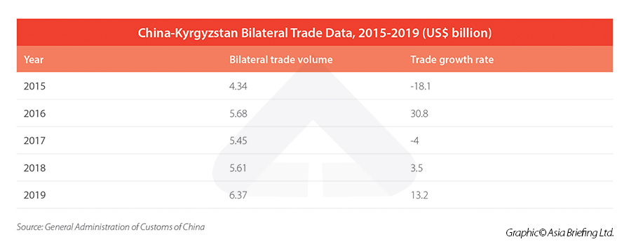 China Kyrgystan bilateral trade