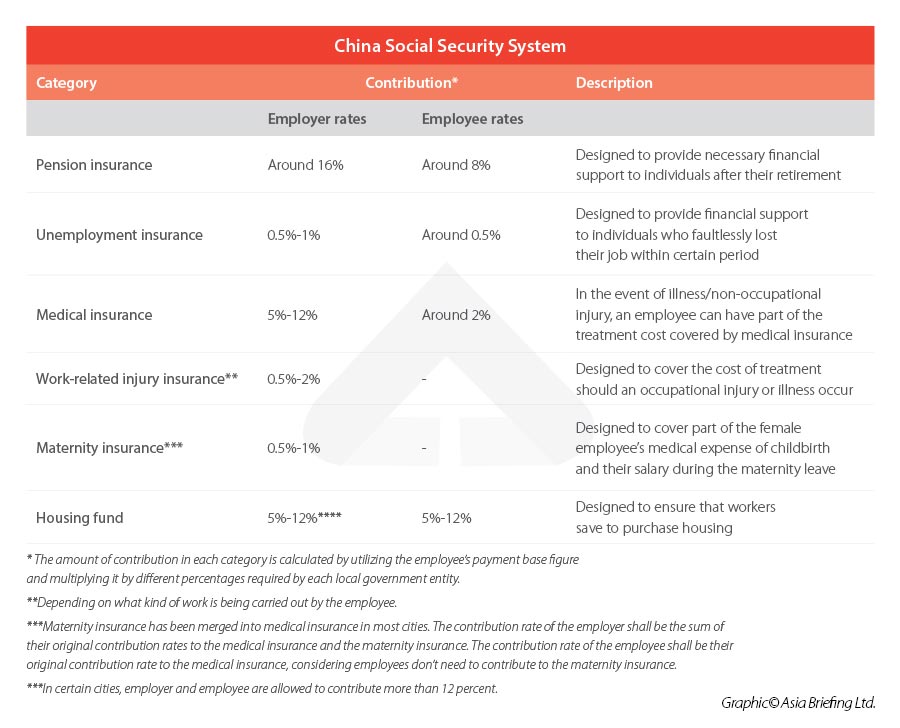 China-Social-Security-System