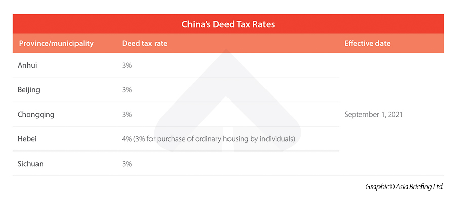 China’s Deed Tax Rates