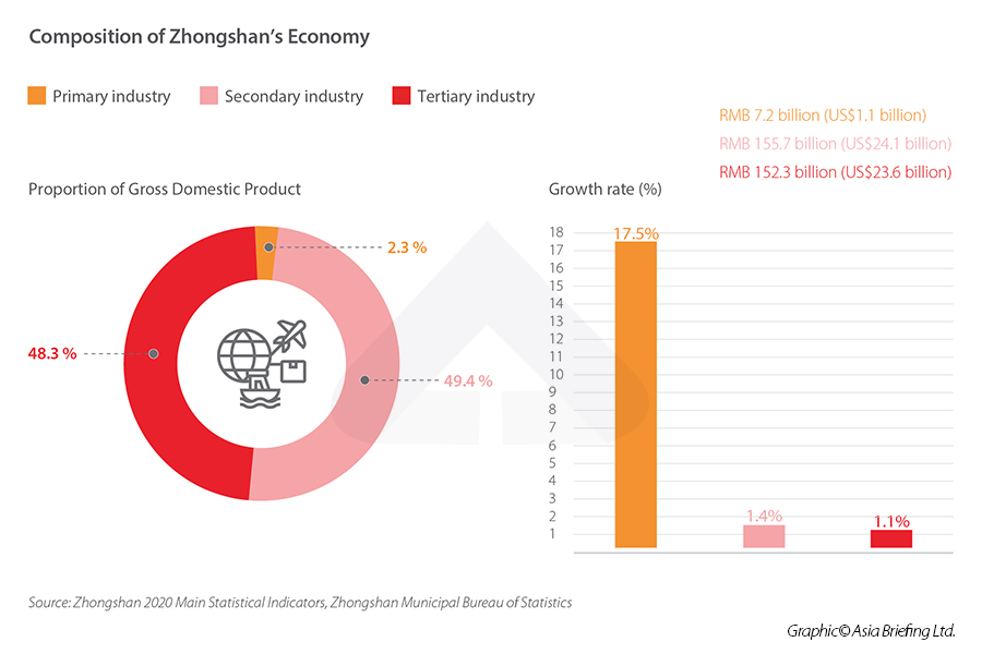Zhongshan City Economy
