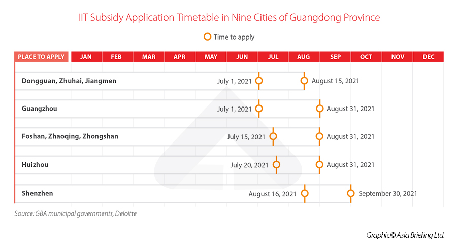 IIT Subsidy Application-Nine Cities-Guangdong Province-GBA-2021