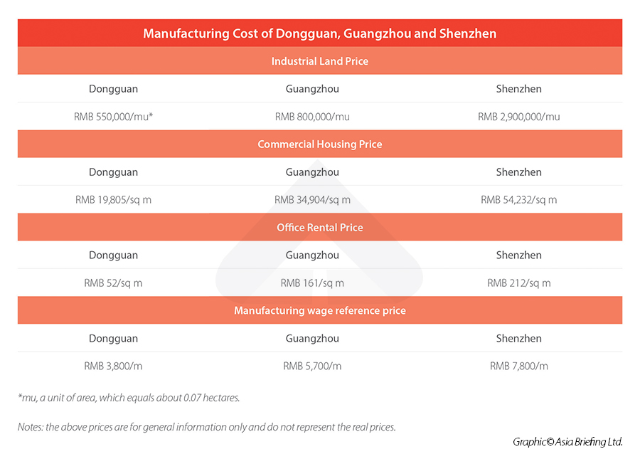 operating costs in Guangdong Province