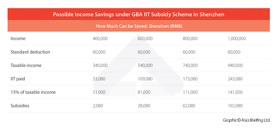 Possible Income Savings under GBA IIT Subsidy Scheme in Shenzhen