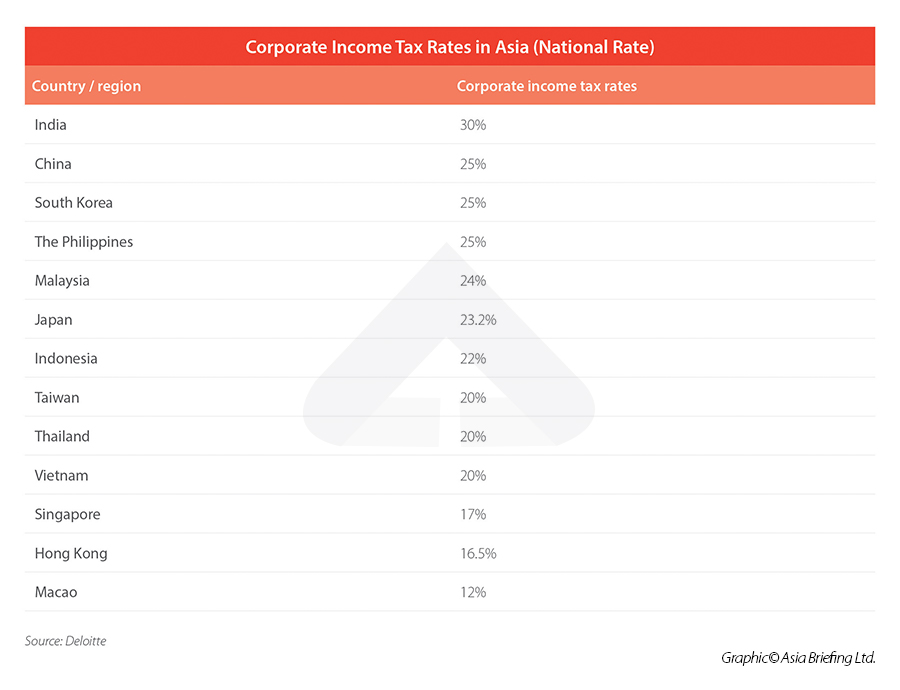 Corporate tax rates Asian countries