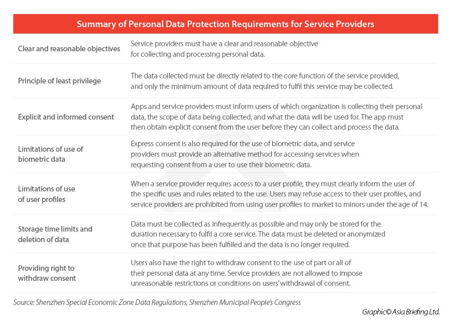 Shenzhen data regulations for service providers