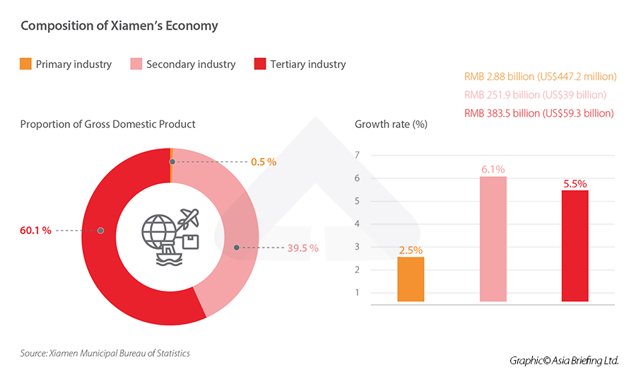 Xiamen Industry Composition