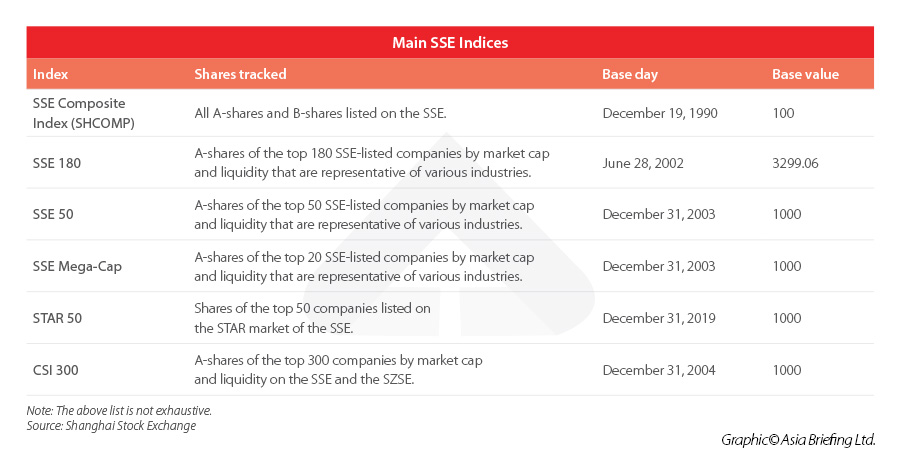Shanghai Stock Exchange Indices