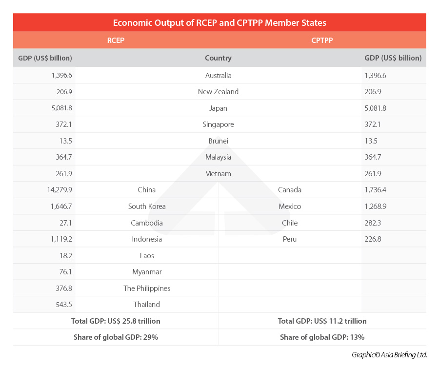 Economic-Output-of-RCEP-and-CPTPP-Member-States