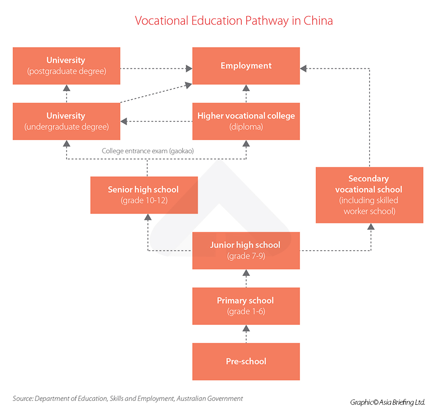 Vocational Education Pathway in China-01