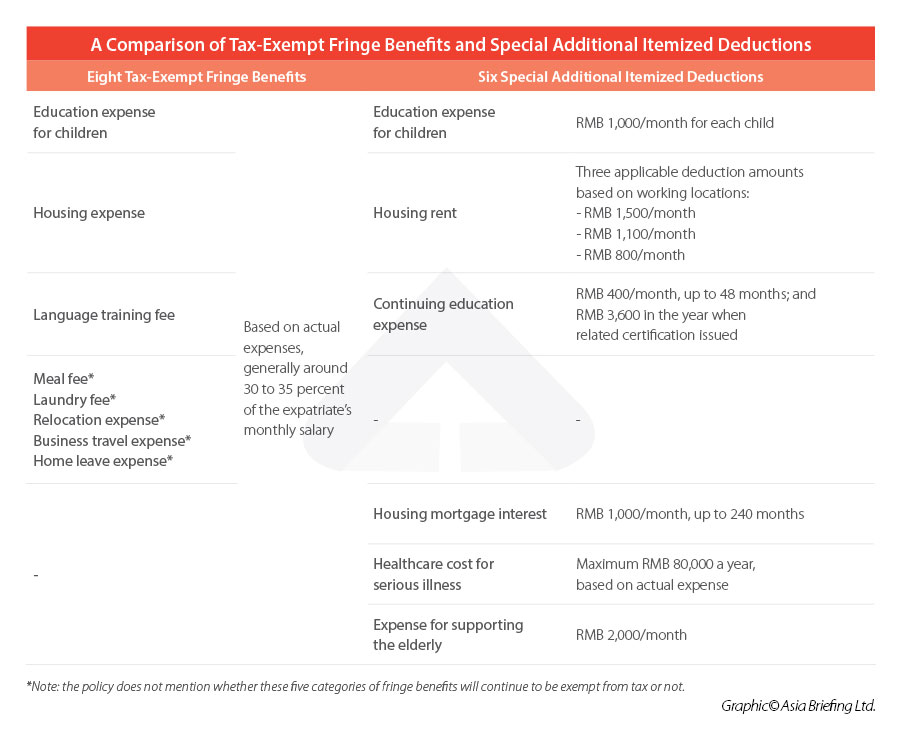 A-Comparison-of-Tax-Exempt-Fringe-Benefits-and-Special-Additional-Itemized-Deductions