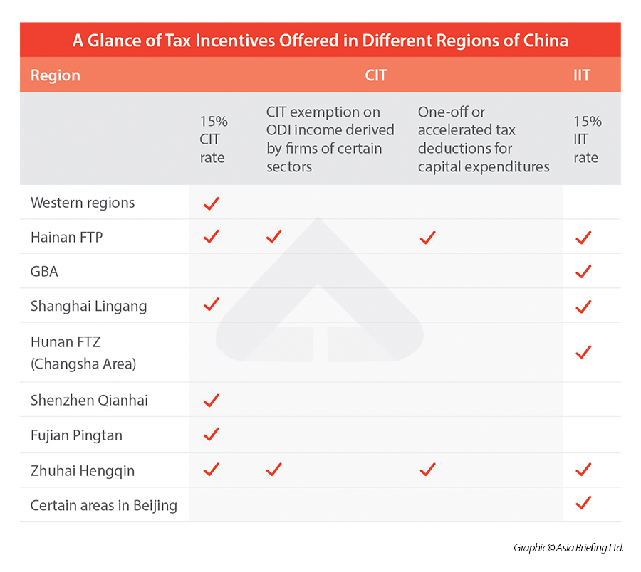 A Glance of Tax Incentives Offered in Different Regions of China