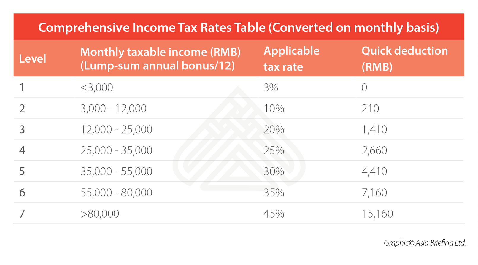 Comprehensive Income Tax Rates Table (Converted on Monthly Basis)