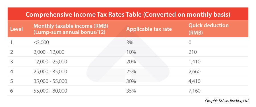 Comprehensive Income Tax Rates Table Converted on monthly basis 1
