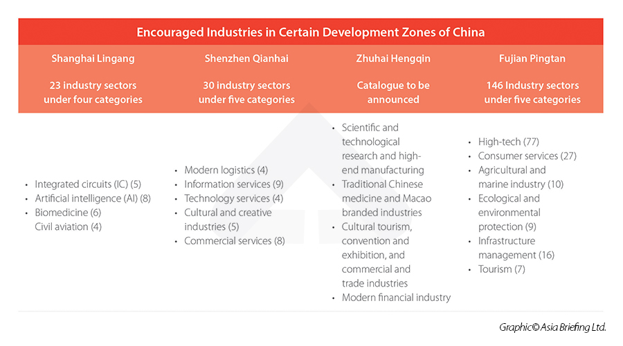 Encouraged Industries in Certain Development Zones of China