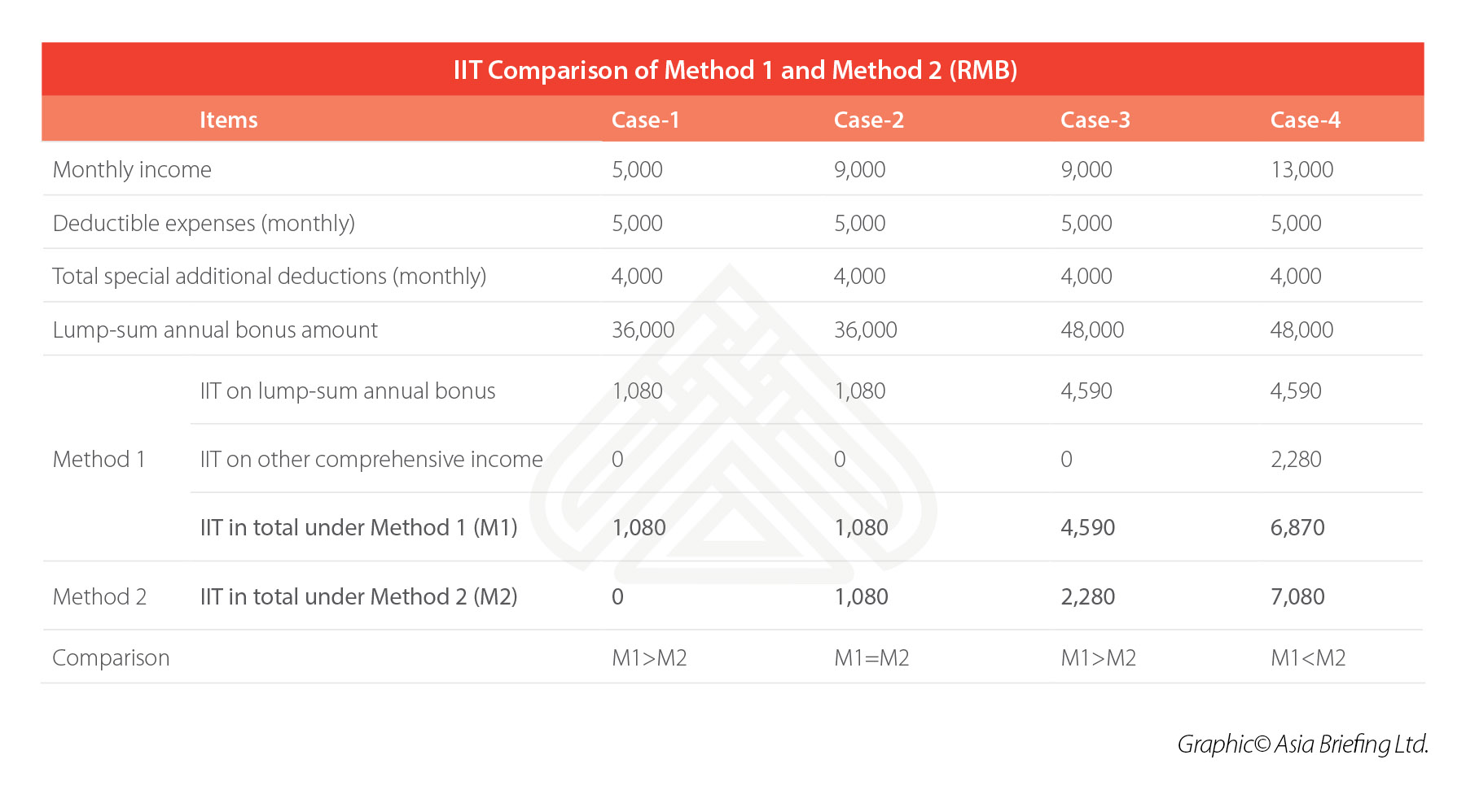 IIT Comparison of Method 1 and Method 2 (RMB) (1)