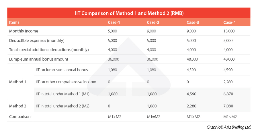 IIT Comparison of Method 1 and Method 2 (RMB)