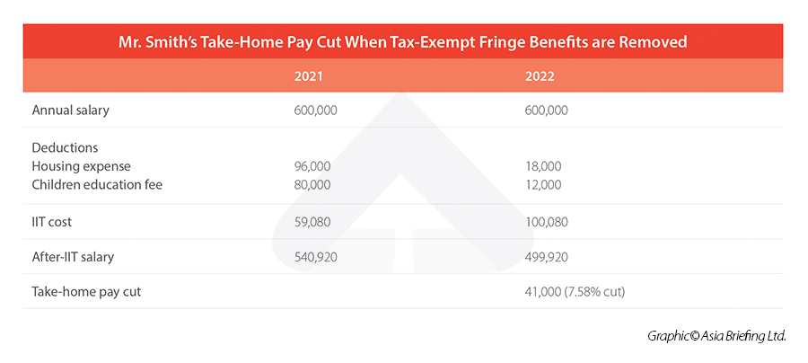 Mr. Smith’s Take-Home Pay Cut When Tax-Exempt Fringe Benefits are Removed