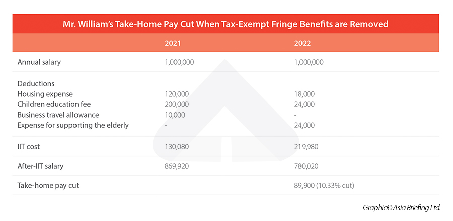 Mr. William’s Take-Home Pay Cut When Tax-Exempt Fringe Benefits are Removed
