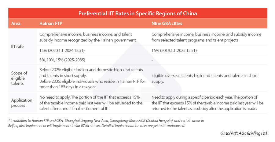 Preferential-IIT-Rates-in-Specific-Regions-of-China
