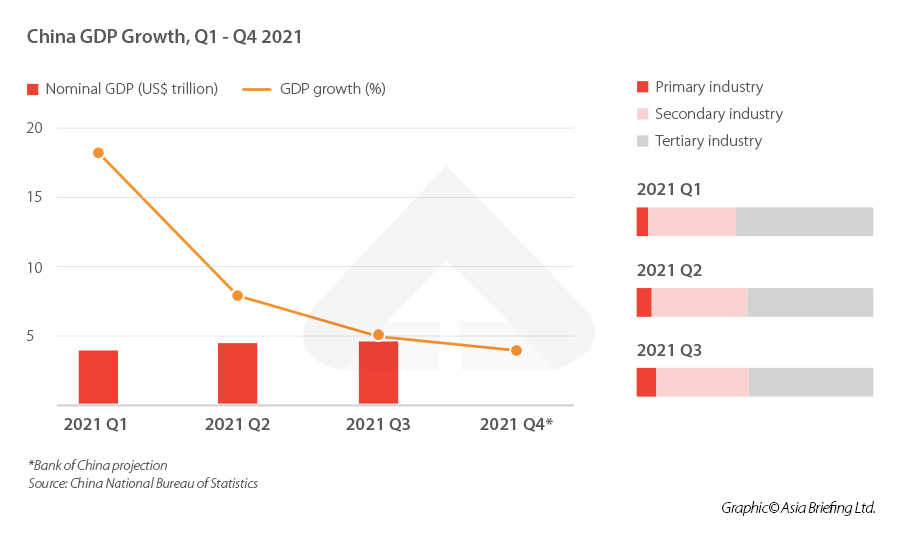 China's economic outlook - Q1 to Q4 2021