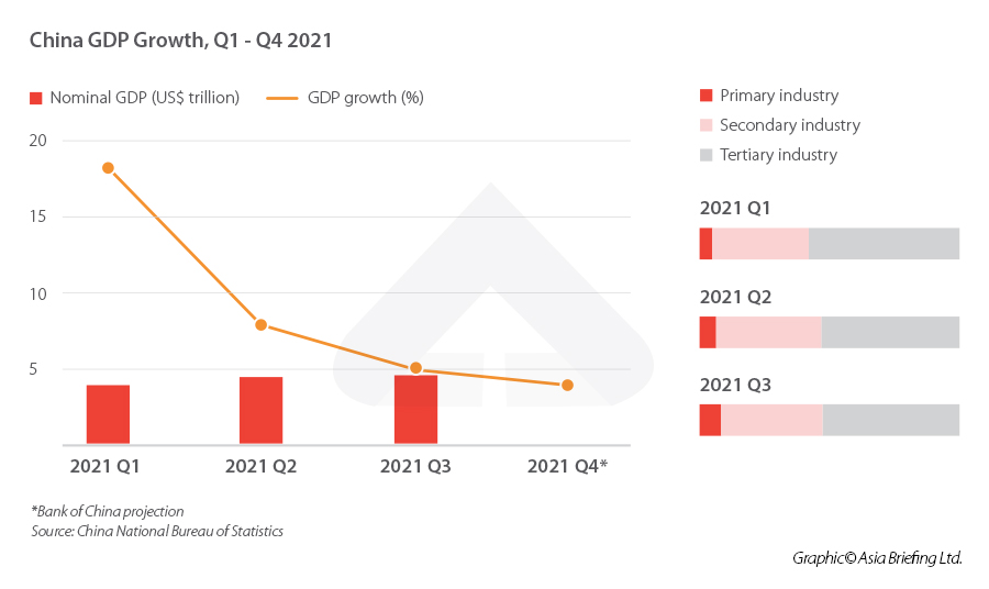 China Gdp Growth Q1 Q4 2021 China Briefing News