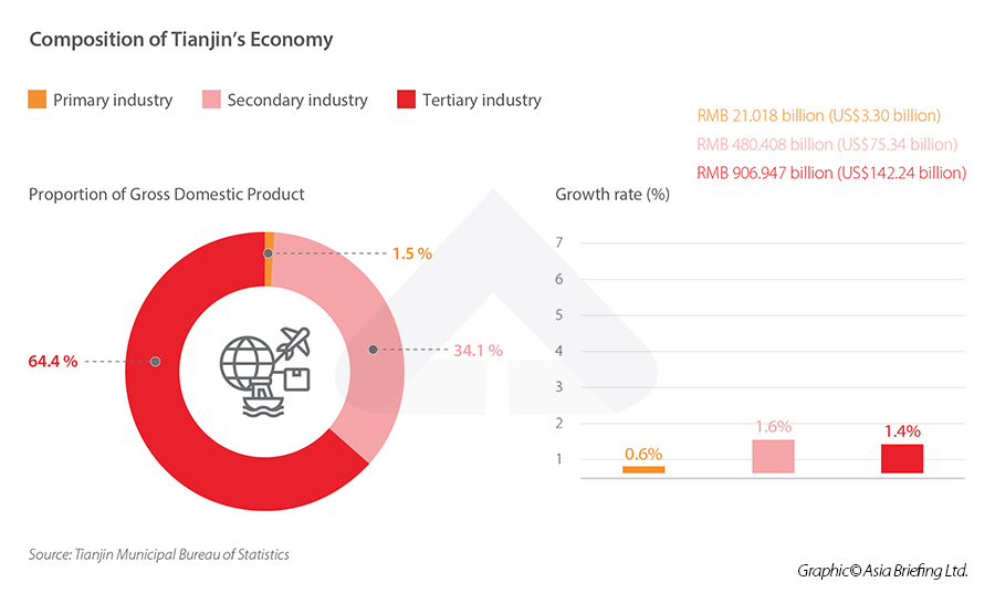 composition of Tianjin economy