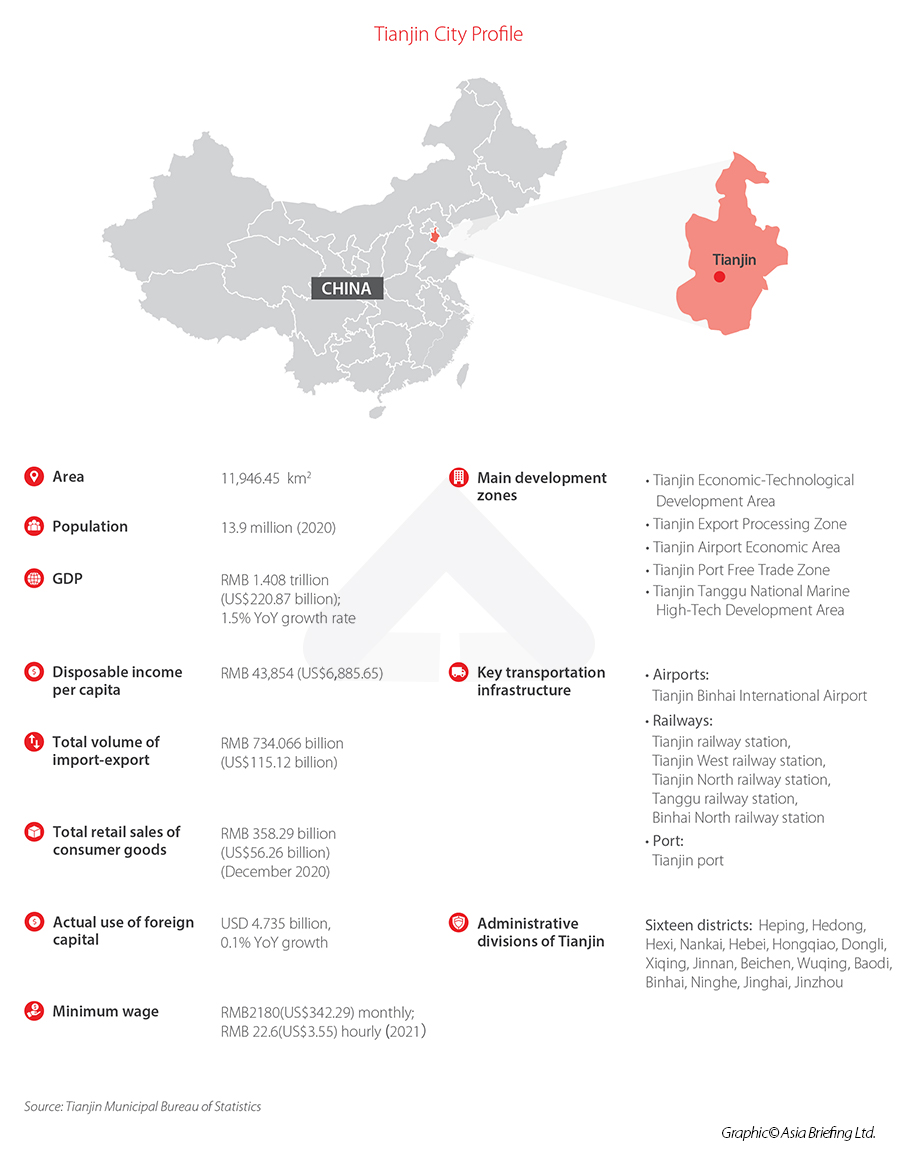 Tianjin city profile