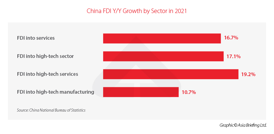 China FDI Y/Y Growth by Sector in 2021