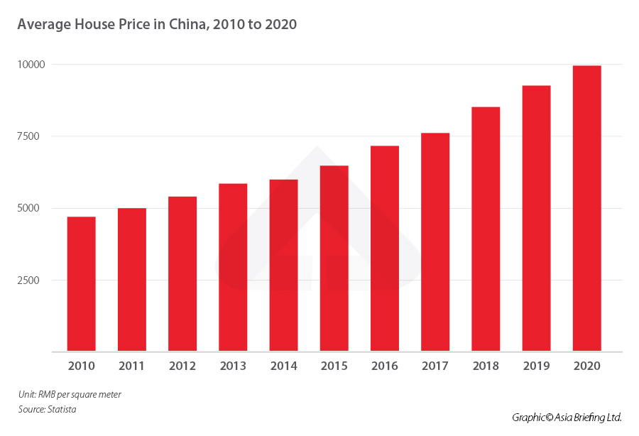 China's property market - house prices