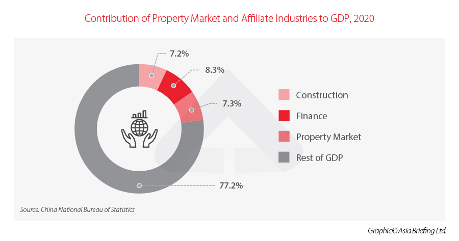 China's Property Market - GDP
