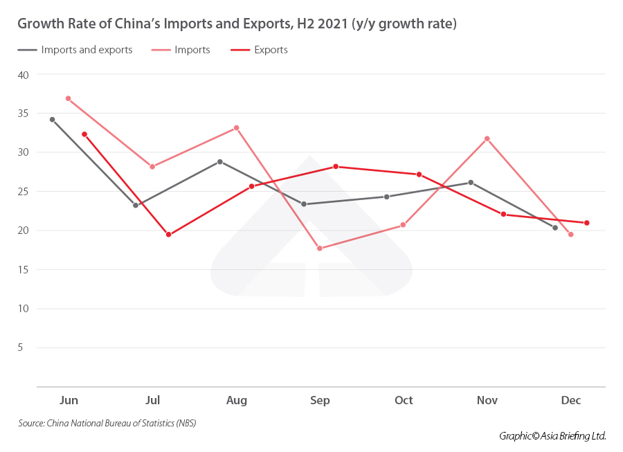 Growth-Rate-of-China’s-Imports-and-Exports,-H2-2021