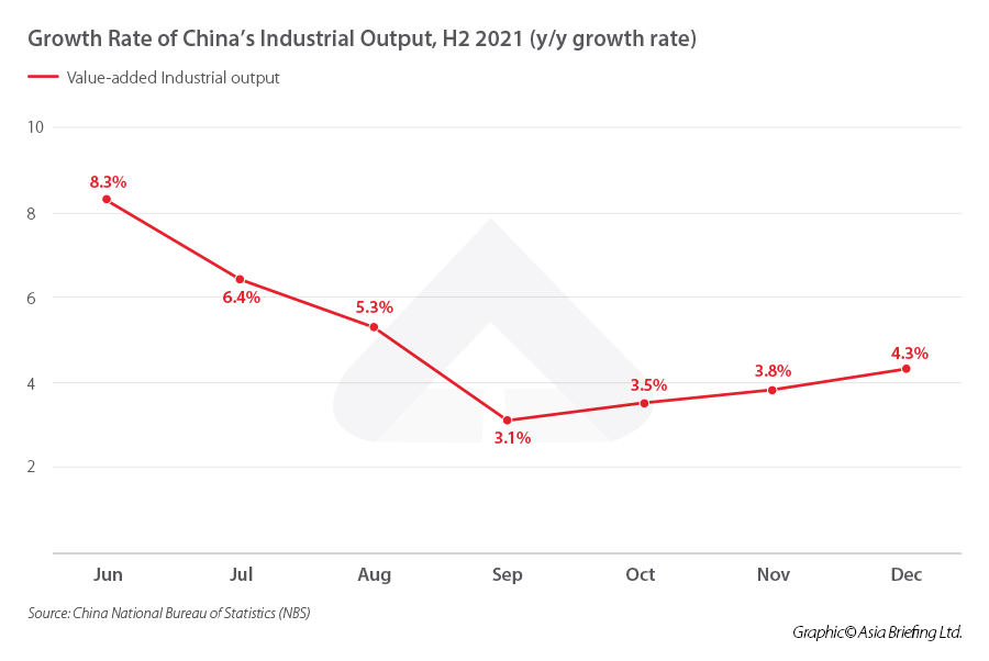 Growth-Rate-of-China’s-Industrial-Output,-H2-2021