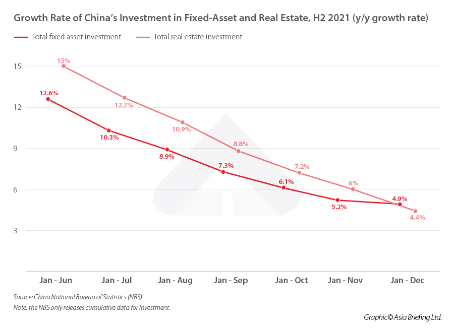 Growth-Rate-of-China’s-Investment-in-Fixed-Asset-and-Real-Estate,-H2-2021