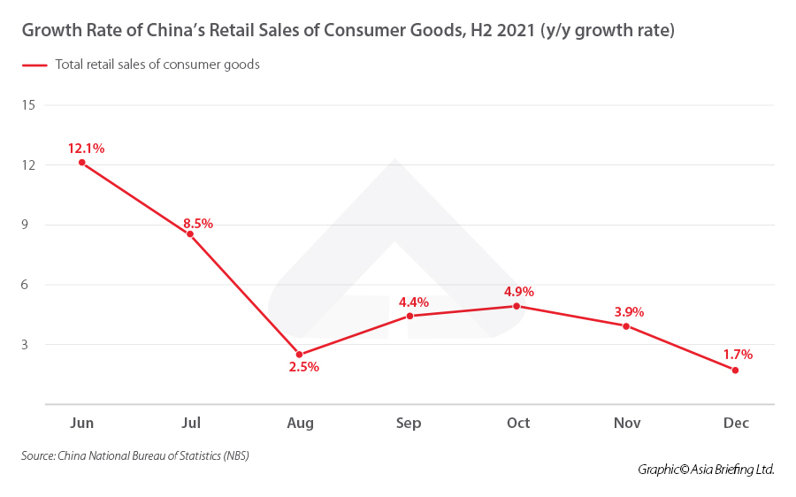 Growth-Rate-of-China’s-Retail-Sales-of-Consumer-Goods,-H2-2021