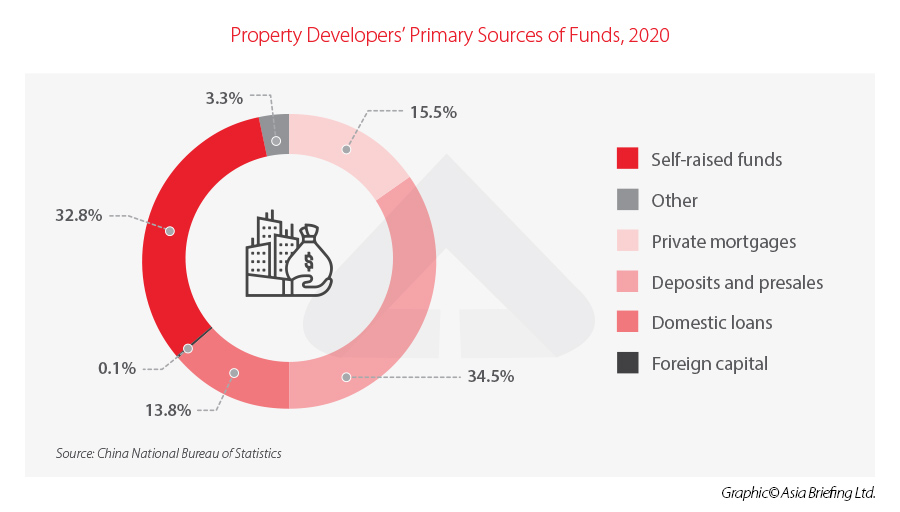 China's Property Market-Developer Income Source