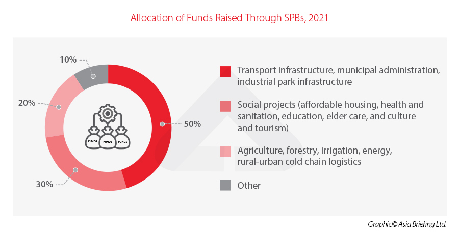 China infrastructure investment - SPBs