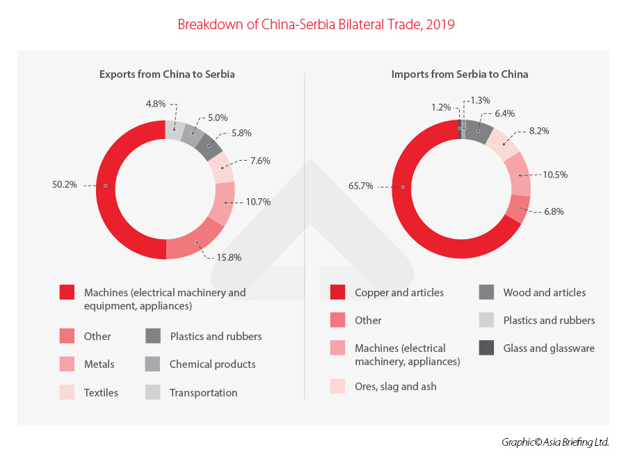 Serbia China Bilateral Trade Breakdown
