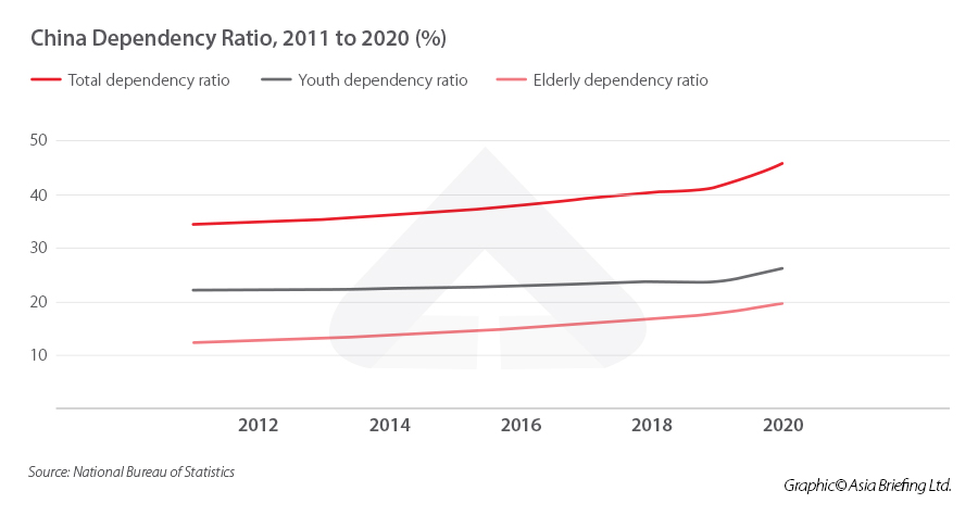 China's dependency ratio 2011-2020