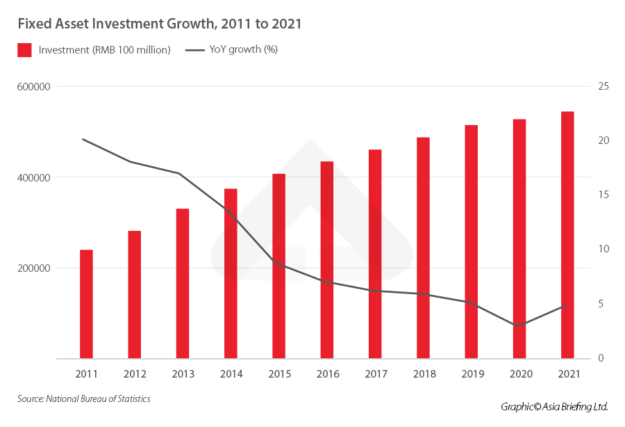 China infrastructure investment - fixed asset growth