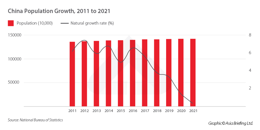 China Population Growth 2011-2021