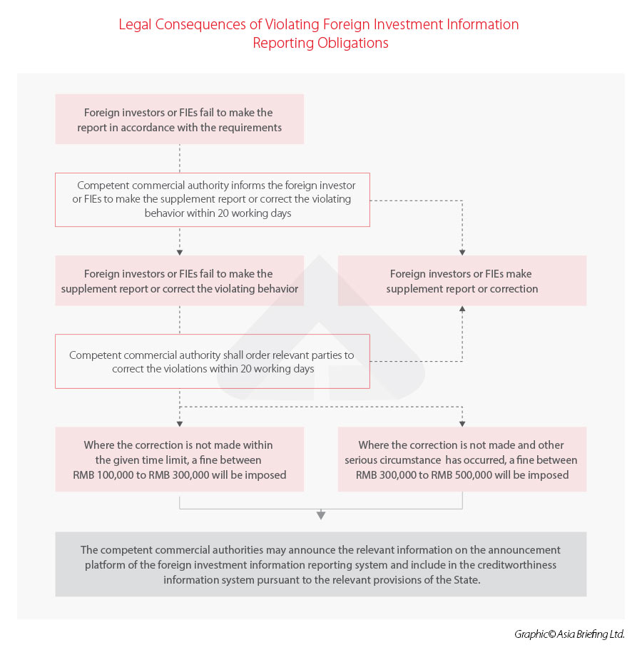 legal consequences of violating China's foreign investment information reporting obligations
