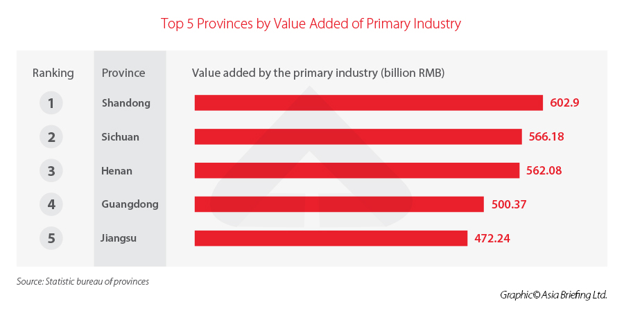 Top-5-Provinces-by-Value-Added-of-Primary-Industry
