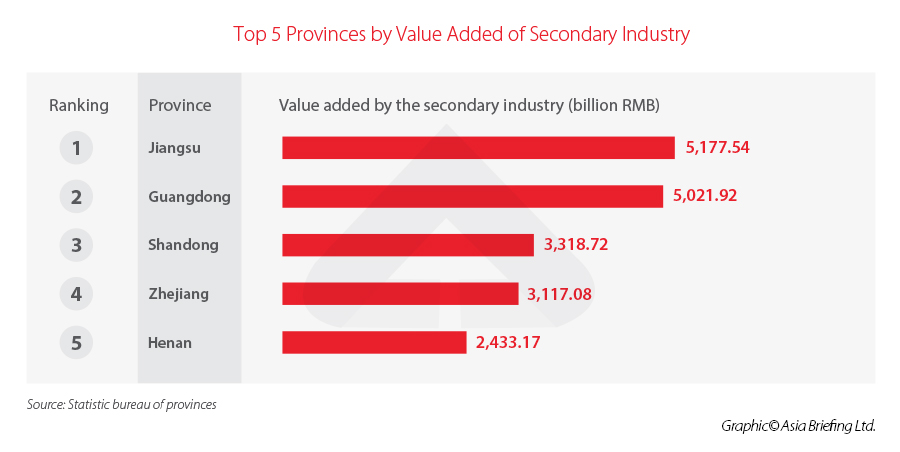 Top-5-Provinces-by-Value-Added-of-Secondary-Industry