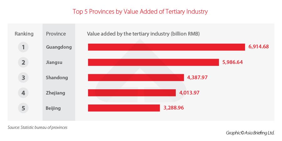 Top-5-Provinces-by-Value-Added-of-Tertiary-Industry