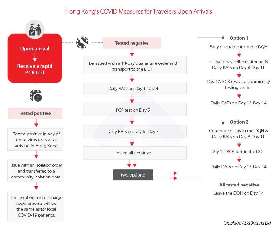 Hong-Kong’s-COVID-Measures-for-Travelers-Upon-Arrivals-