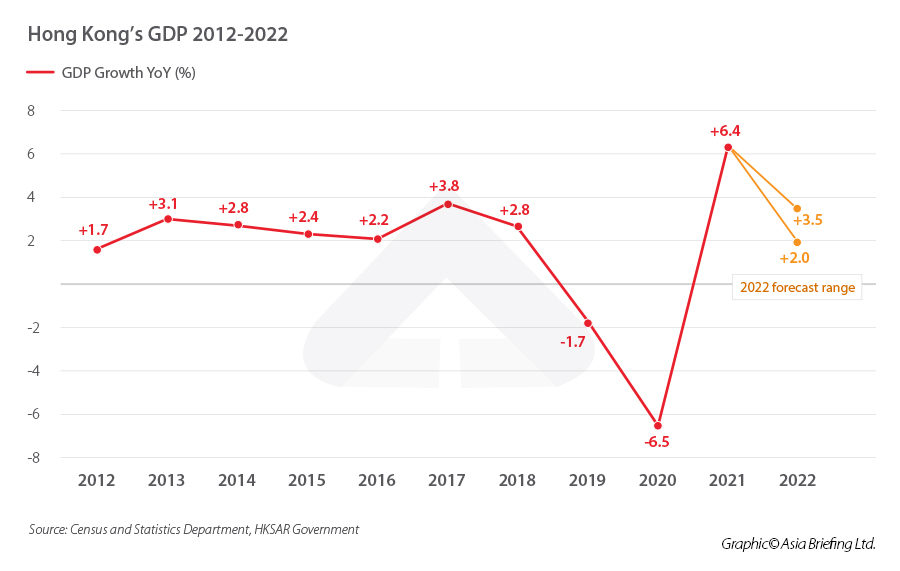 Hong-Kong’s-GDP-2012-2022