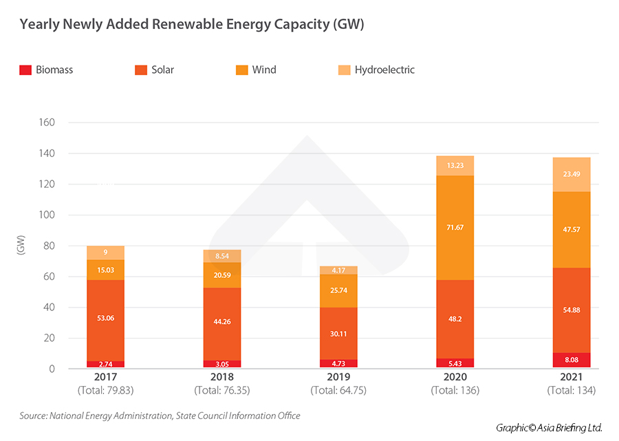 china's energy transition - Renewable energy capacity