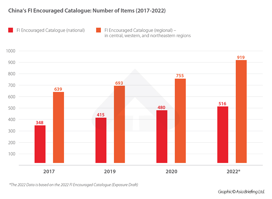 China’s FI Encouraged Catalogue-Number of Items (2017-2022)