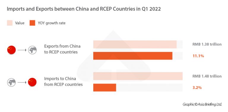How the RCEP Has Benefitted China: Initial Findings from 2022