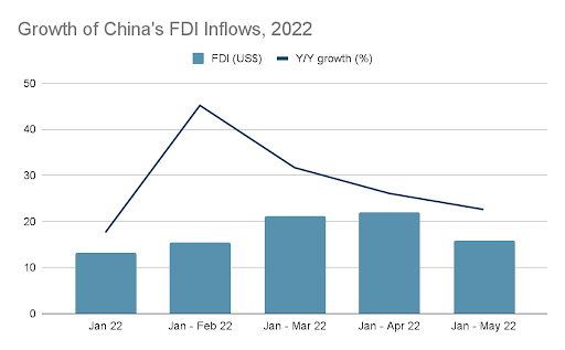 COVID 後中國 FDI 和對外貿易復甦——2022 年 5 月數據